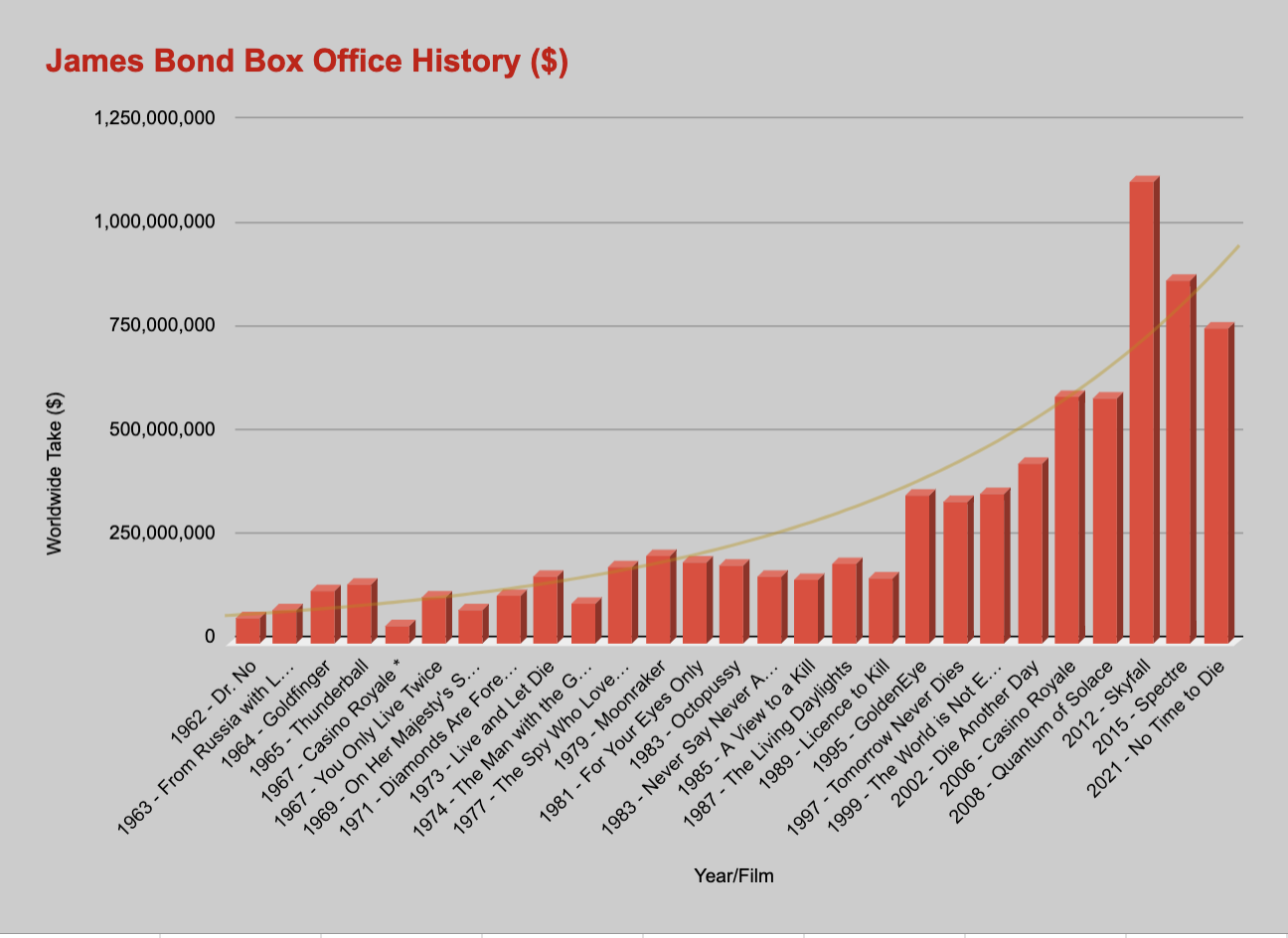 graph of each Bond movie's box office performance