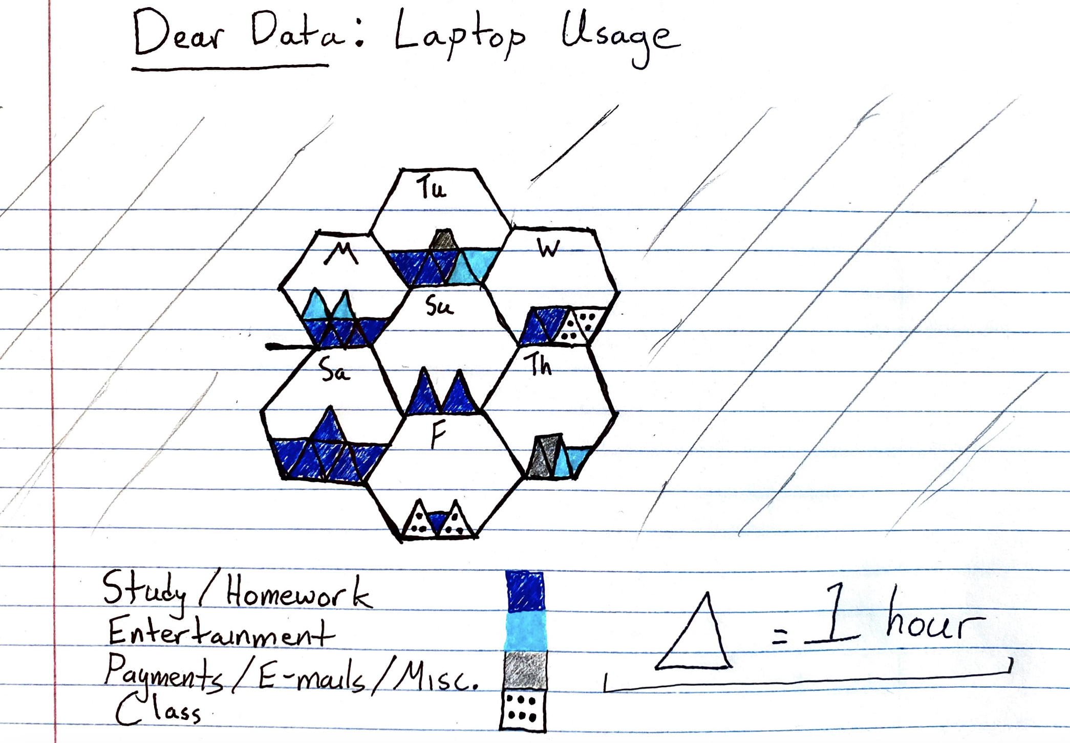 Dear Data project visual outlining time spent on my laptop over 1 week